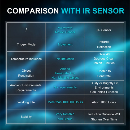10.525GHz Doppler Effect Microwave Motion Sensor 10.525GHz Doppler Effect Microwave Motion Sensor
